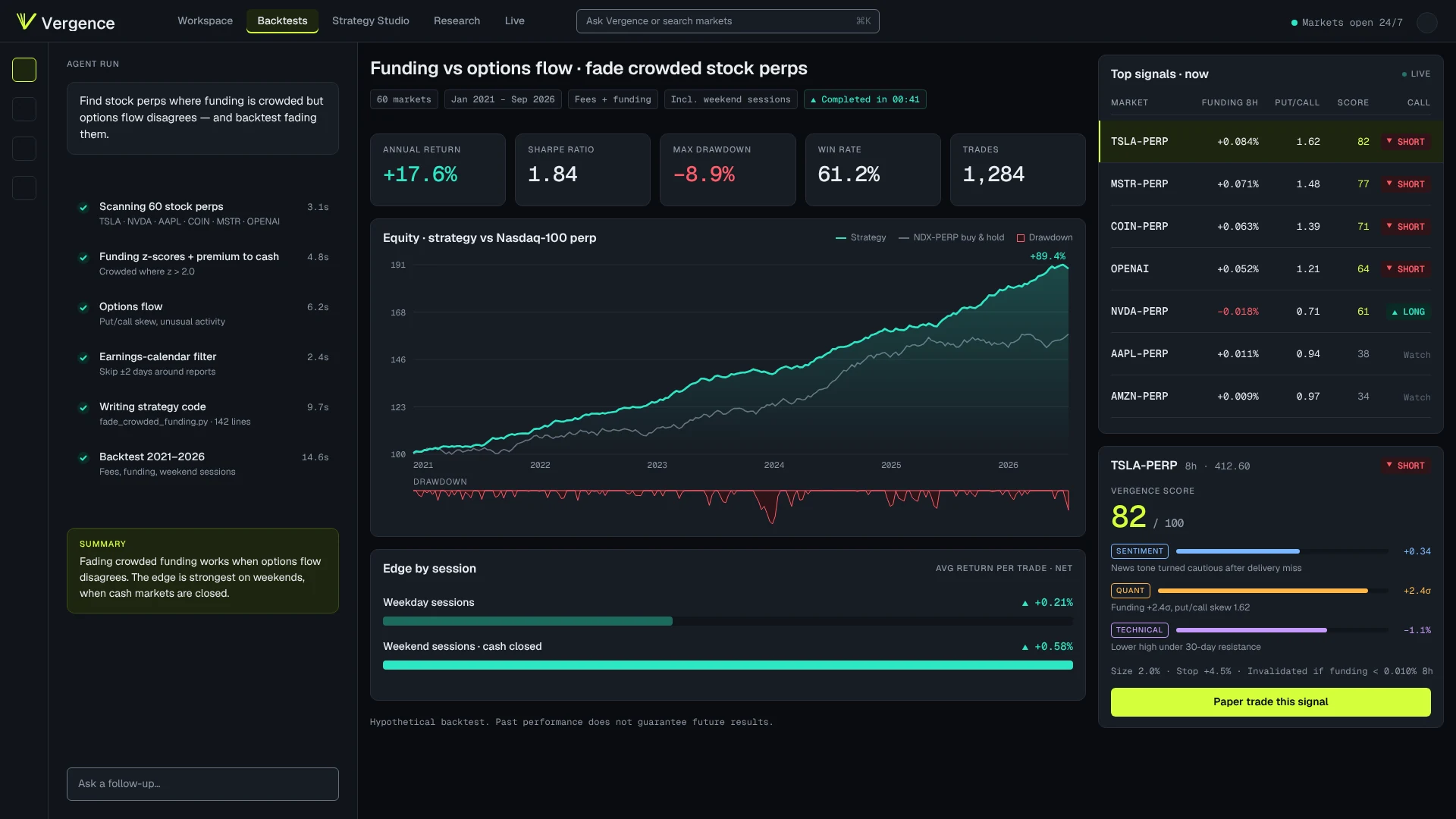 The Vergence workspace: an agent run, a backtest report and live signals